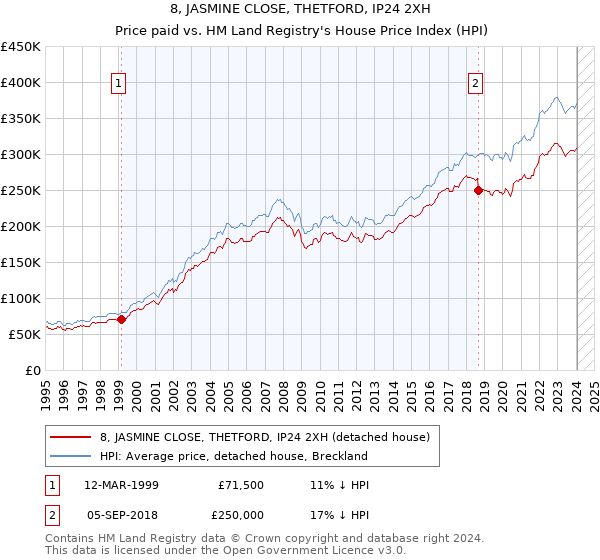 8, JASMINE CLOSE, THETFORD, IP24 2XH: Price paid vs HM Land Registry's House Price Index