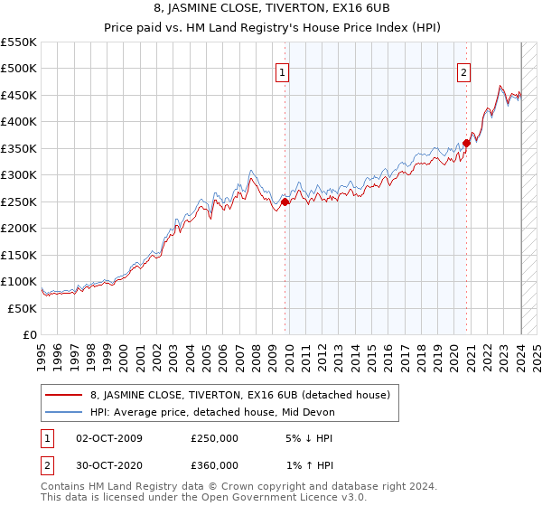 8, JASMINE CLOSE, TIVERTON, EX16 6UB: Price paid vs HM Land Registry's House Price Index