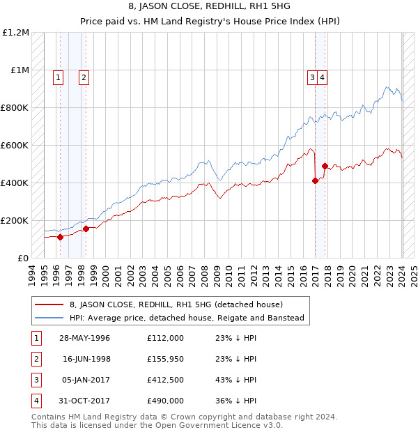 8, JASON CLOSE, REDHILL, RH1 5HG: Price paid vs HM Land Registry's House Price Index