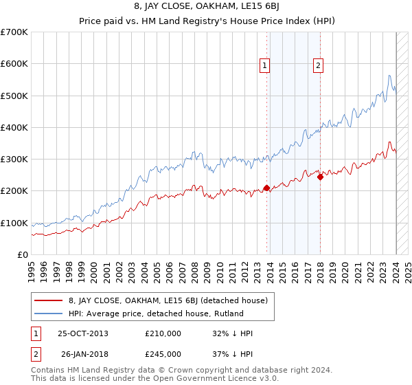 8, JAY CLOSE, OAKHAM, LE15 6BJ: Price paid vs HM Land Registry's House Price Index