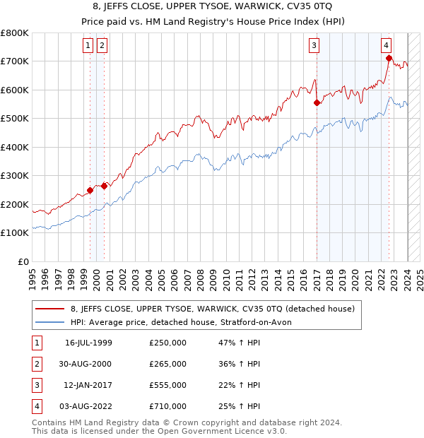 8, JEFFS CLOSE, UPPER TYSOE, WARWICK, CV35 0TQ: Price paid vs HM Land Registry's House Price Index
