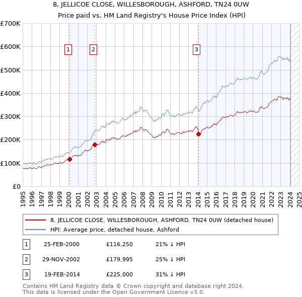 8, JELLICOE CLOSE, WILLESBOROUGH, ASHFORD, TN24 0UW: Price paid vs HM Land Registry's House Price Index
