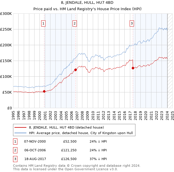 8, JENDALE, HULL, HU7 4BD: Price paid vs HM Land Registry's House Price Index