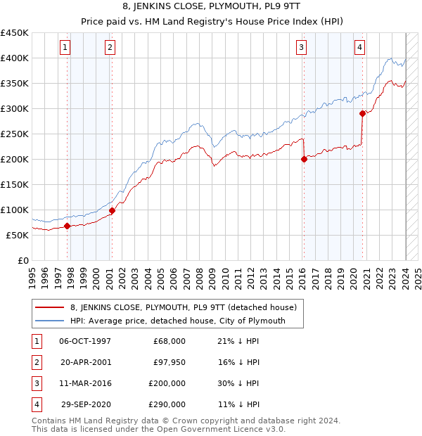 8, JENKINS CLOSE, PLYMOUTH, PL9 9TT: Price paid vs HM Land Registry's House Price Index