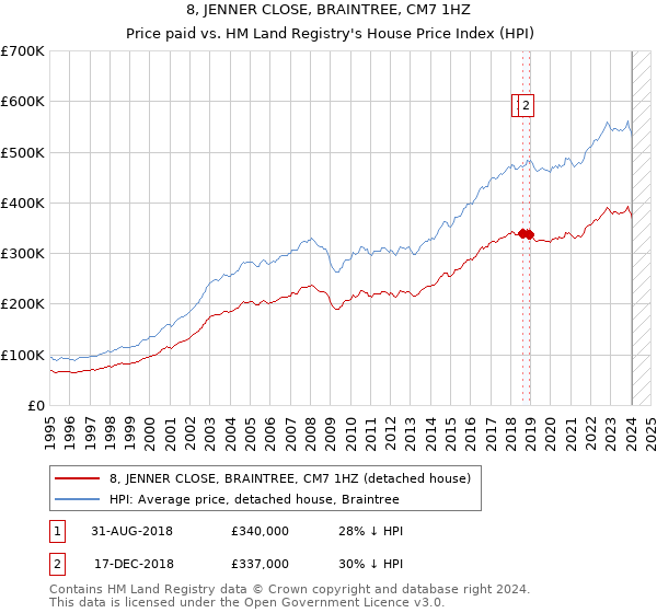 8, JENNER CLOSE, BRAINTREE, CM7 1HZ: Price paid vs HM Land Registry's House Price Index