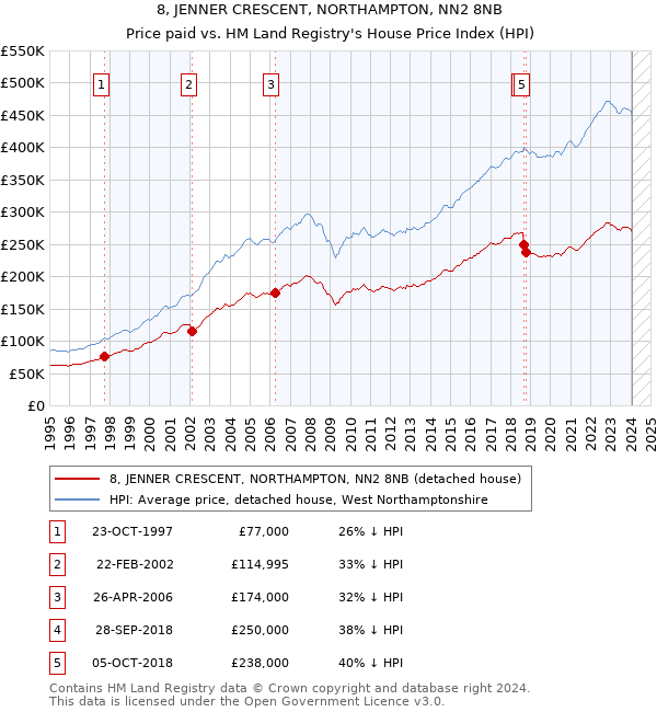 8, JENNER CRESCENT, NORTHAMPTON, NN2 8NB: Price paid vs HM Land Registry's House Price Index