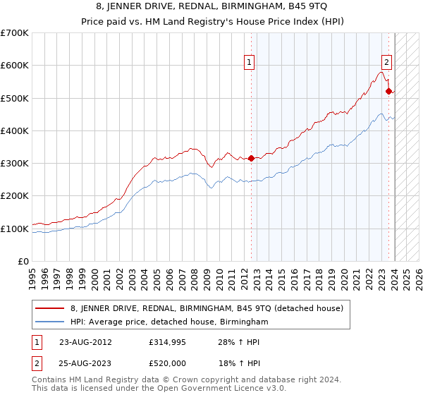 8, JENNER DRIVE, REDNAL, BIRMINGHAM, B45 9TQ: Price paid vs HM Land Registry's House Price Index