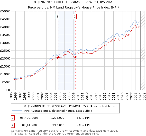 8, JENNINGS DRIFT, KESGRAVE, IPSWICH, IP5 2HA: Price paid vs HM Land Registry's House Price Index