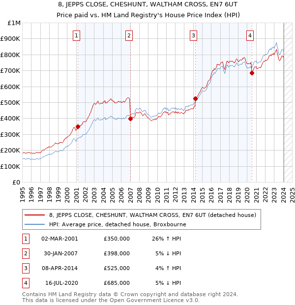 8, JEPPS CLOSE, CHESHUNT, WALTHAM CROSS, EN7 6UT: Price paid vs HM Land Registry's House Price Index