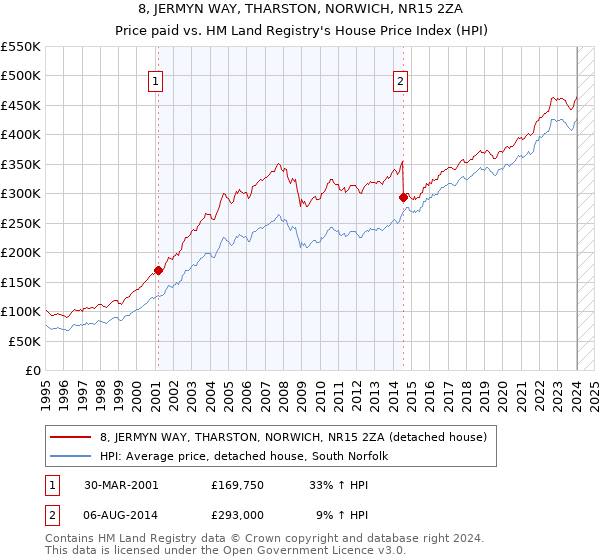 8, JERMYN WAY, THARSTON, NORWICH, NR15 2ZA: Price paid vs HM Land Registry's House Price Index