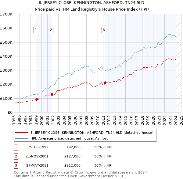 8, JERSEY CLOSE, KENNINGTON, ASHFORD, TN24 9LD: Price paid vs HM Land Registry's House Price Index