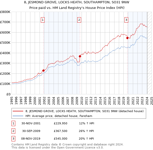 8, JESMOND GROVE, LOCKS HEATH, SOUTHAMPTON, SO31 9NW: Price paid vs HM Land Registry's House Price Index
