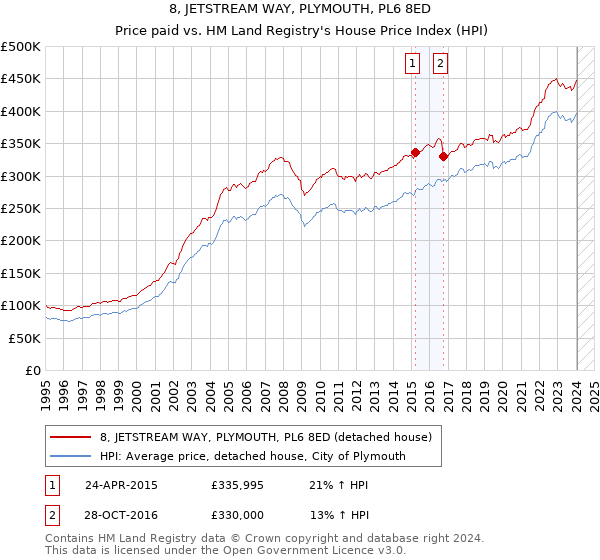 8, JETSTREAM WAY, PLYMOUTH, PL6 8ED: Price paid vs HM Land Registry's House Price Index