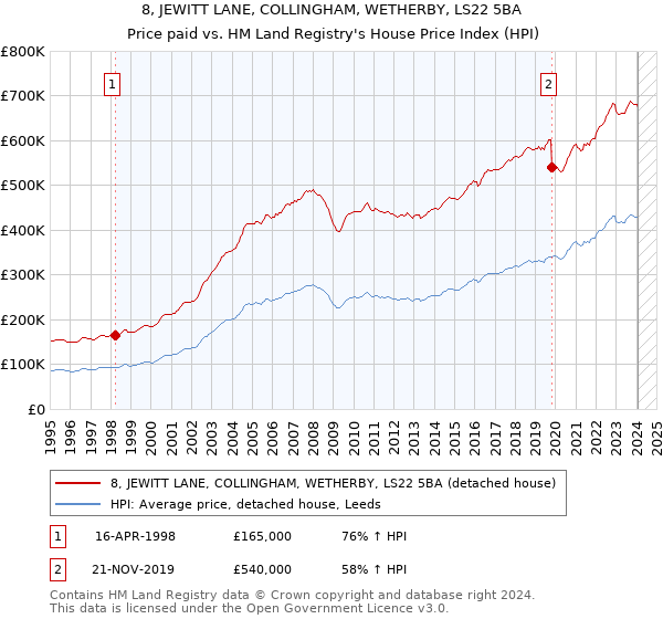 8, JEWITT LANE, COLLINGHAM, WETHERBY, LS22 5BA: Price paid vs HM Land Registry's House Price Index