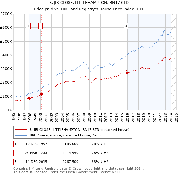 8, JIB CLOSE, LITTLEHAMPTON, BN17 6TD: Price paid vs HM Land Registry's House Price Index