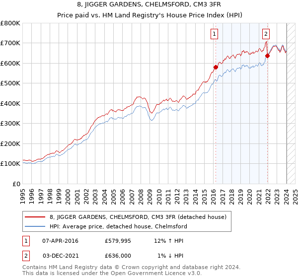 8, JIGGER GARDENS, CHELMSFORD, CM3 3FR: Price paid vs HM Land Registry's House Price Index