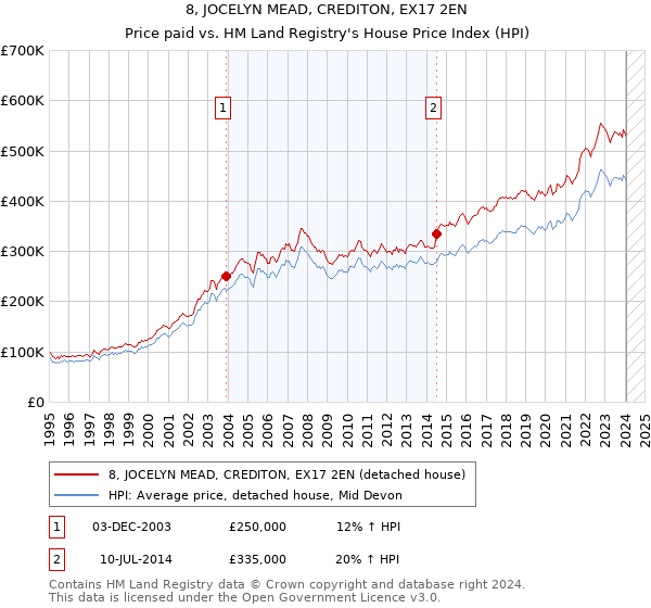 8, JOCELYN MEAD, CREDITON, EX17 2EN: Price paid vs HM Land Registry's House Price Index