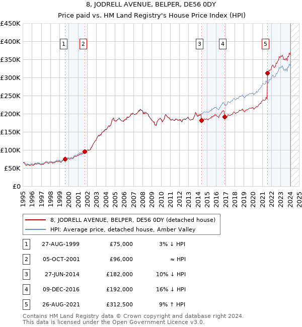 8, JODRELL AVENUE, BELPER, DE56 0DY: Price paid vs HM Land Registry's House Price Index