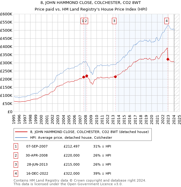 8, JOHN HAMMOND CLOSE, COLCHESTER, CO2 8WT: Price paid vs HM Land Registry's House Price Index