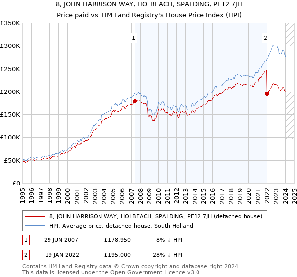 8, JOHN HARRISON WAY, HOLBEACH, SPALDING, PE12 7JH: Price paid vs HM Land Registry's House Price Index