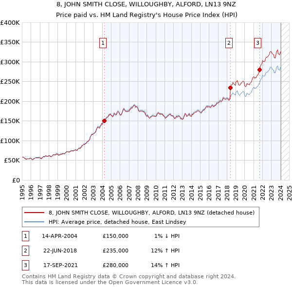 8, JOHN SMITH CLOSE, WILLOUGHBY, ALFORD, LN13 9NZ: Price paid vs HM Land Registry's House Price Index