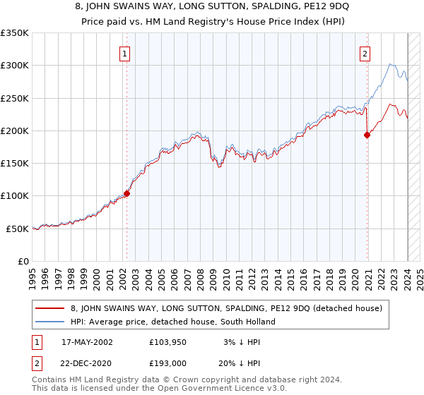 8, JOHN SWAINS WAY, LONG SUTTON, SPALDING, PE12 9DQ: Price paid vs HM Land Registry's House Price Index
