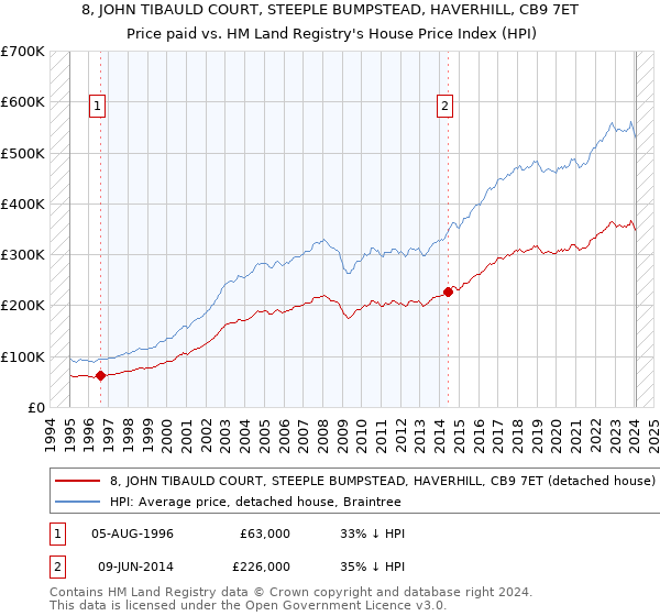8, JOHN TIBAULD COURT, STEEPLE BUMPSTEAD, HAVERHILL, CB9 7ET: Price paid vs HM Land Registry's House Price Index