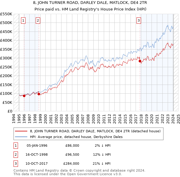 8, JOHN TURNER ROAD, DARLEY DALE, MATLOCK, DE4 2TR: Price paid vs HM Land Registry's House Price Index