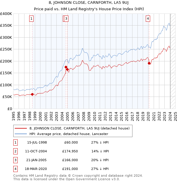 8, JOHNSON CLOSE, CARNFORTH, LA5 9UJ: Price paid vs HM Land Registry's House Price Index