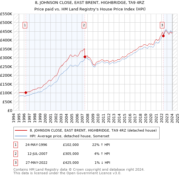 8, JOHNSON CLOSE, EAST BRENT, HIGHBRIDGE, TA9 4RZ: Price paid vs HM Land Registry's House Price Index