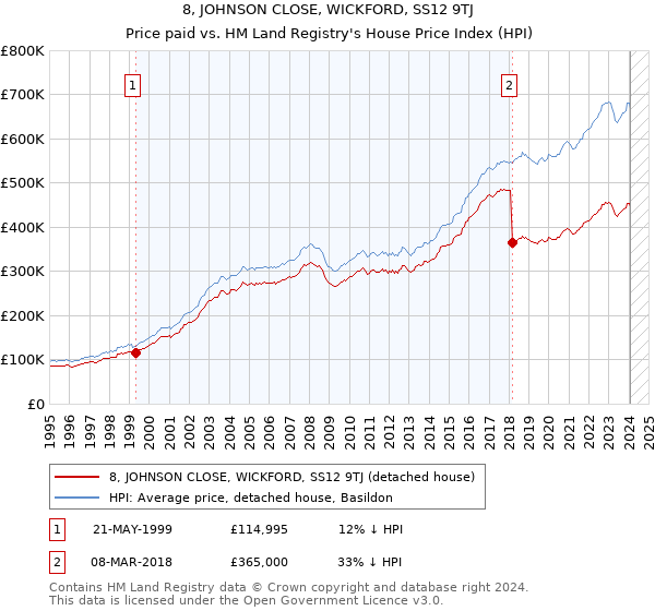 8, JOHNSON CLOSE, WICKFORD, SS12 9TJ: Price paid vs HM Land Registry's House Price Index