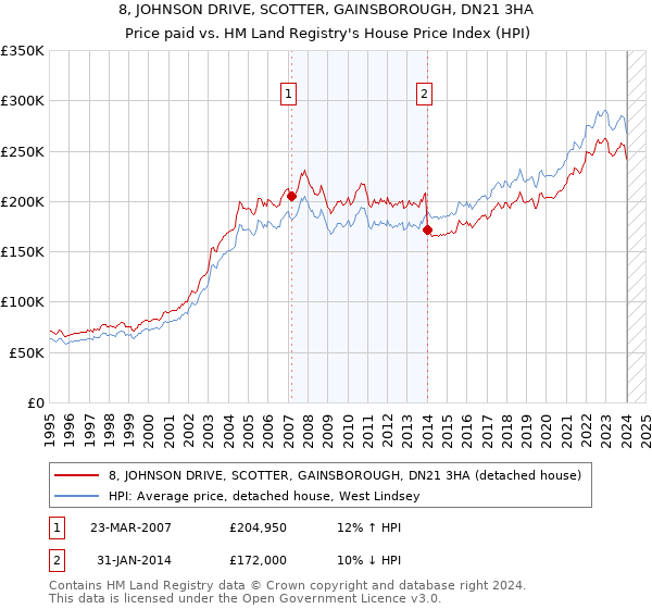 8, JOHNSON DRIVE, SCOTTER, GAINSBOROUGH, DN21 3HA: Price paid vs HM Land Registry's House Price Index
