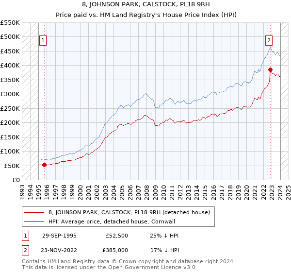 8, JOHNSON PARK, CALSTOCK, PL18 9RH: Price paid vs HM Land Registry's House Price Index