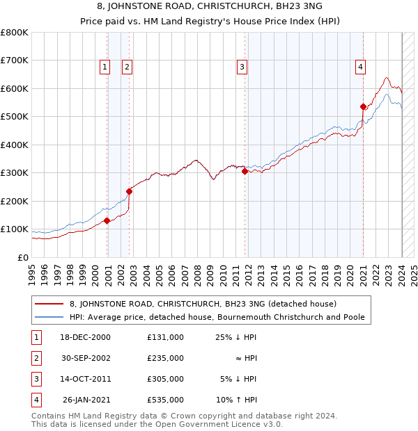 8, JOHNSTONE ROAD, CHRISTCHURCH, BH23 3NG: Price paid vs HM Land Registry's House Price Index