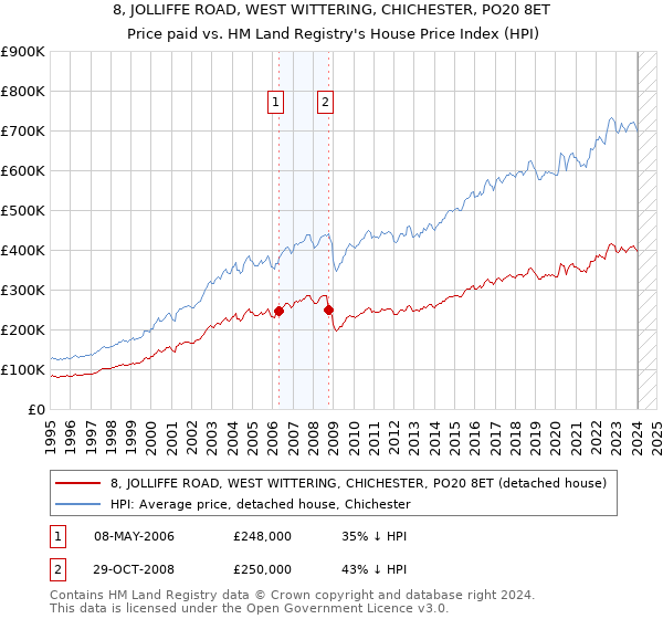 8, JOLLIFFE ROAD, WEST WITTERING, CHICHESTER, PO20 8ET: Price paid vs HM Land Registry's House Price Index