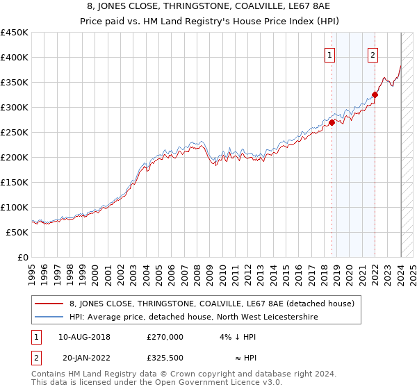 8, JONES CLOSE, THRINGSTONE, COALVILLE, LE67 8AE: Price paid vs HM Land Registry's House Price Index