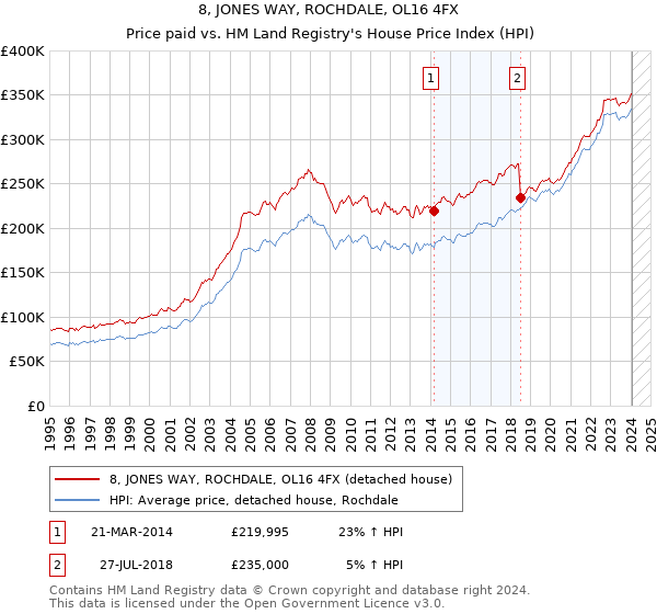 8, JONES WAY, ROCHDALE, OL16 4FX: Price paid vs HM Land Registry's House Price Index