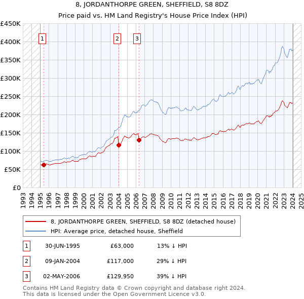 8, JORDANTHORPE GREEN, SHEFFIELD, S8 8DZ: Price paid vs HM Land Registry's House Price Index