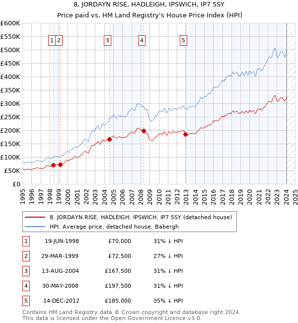 8, JORDAYN RISE, HADLEIGH, IPSWICH, IP7 5SY: Price paid vs HM Land Registry's House Price Index