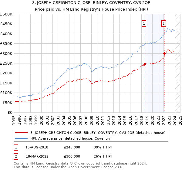 8, JOSEPH CREIGHTON CLOSE, BINLEY, COVENTRY, CV3 2QE: Price paid vs HM Land Registry's House Price Index