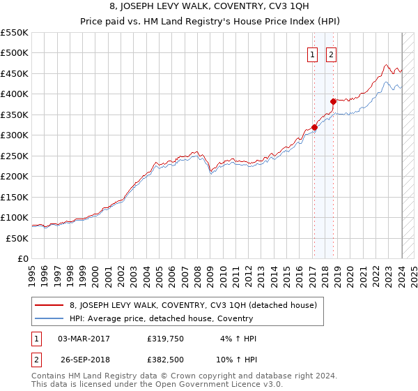 8, JOSEPH LEVY WALK, COVENTRY, CV3 1QH: Price paid vs HM Land Registry's House Price Index