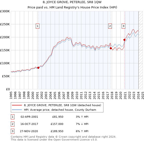 8, JOYCE GROVE, PETERLEE, SR8 1QW: Price paid vs HM Land Registry's House Price Index