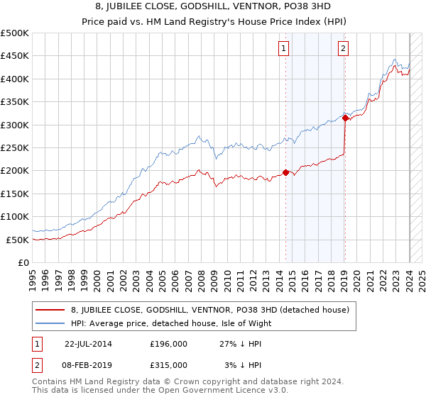 8, JUBILEE CLOSE, GODSHILL, VENTNOR, PO38 3HD: Price paid vs HM Land Registry's House Price Index