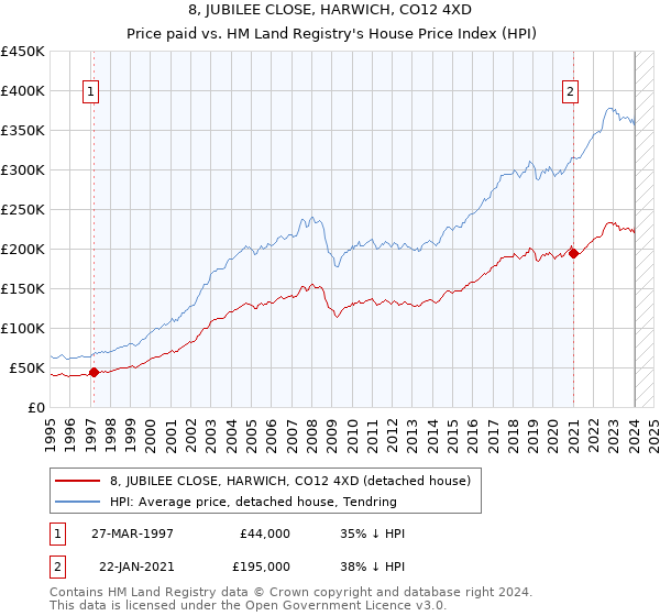 8, JUBILEE CLOSE, HARWICH, CO12 4XD: Price paid vs HM Land Registry's House Price Index