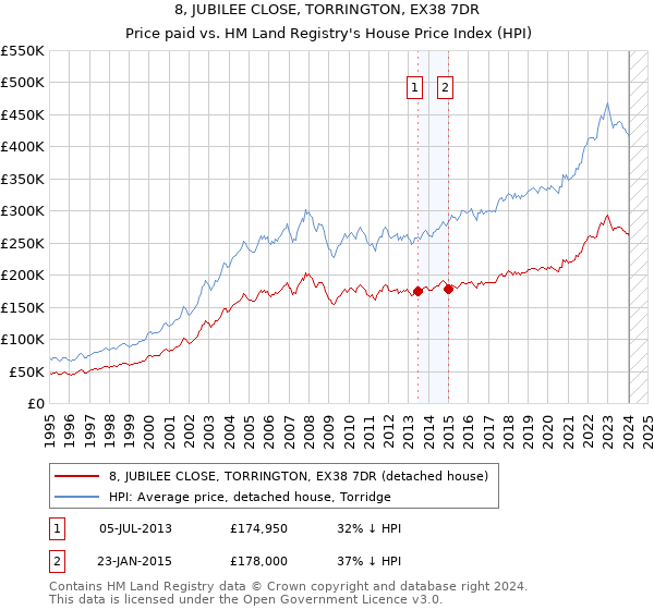 8, JUBILEE CLOSE, TORRINGTON, EX38 7DR: Price paid vs HM Land Registry's House Price Index