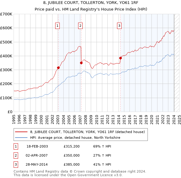 8, JUBILEE COURT, TOLLERTON, YORK, YO61 1RF: Price paid vs HM Land Registry's House Price Index