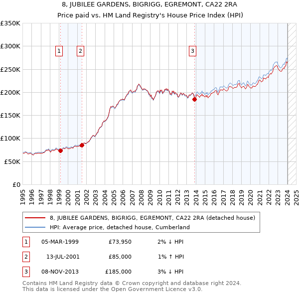8, JUBILEE GARDENS, BIGRIGG, EGREMONT, CA22 2RA: Price paid vs HM Land Registry's House Price Index