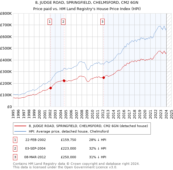8, JUDGE ROAD, SPRINGFIELD, CHELMSFORD, CM2 6GN: Price paid vs HM Land Registry's House Price Index