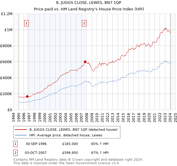 8, JUGGS CLOSE, LEWES, BN7 1QP: Price paid vs HM Land Registry's House Price Index