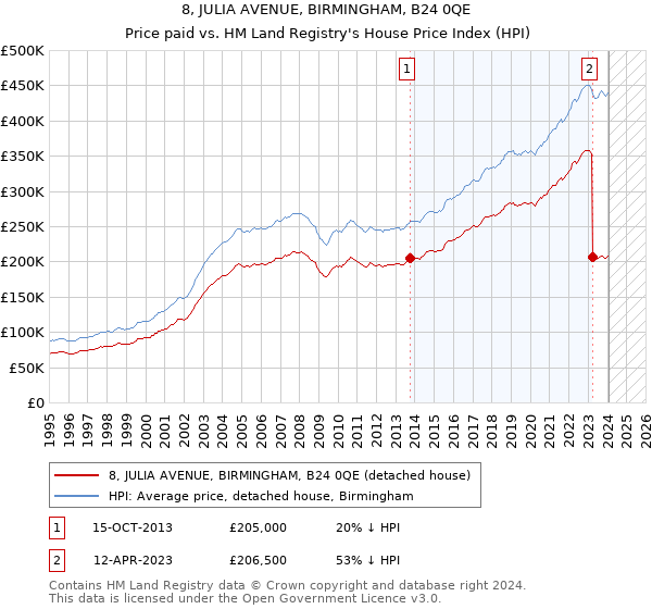 8, JULIA AVENUE, BIRMINGHAM, B24 0QE: Price paid vs HM Land Registry's House Price Index